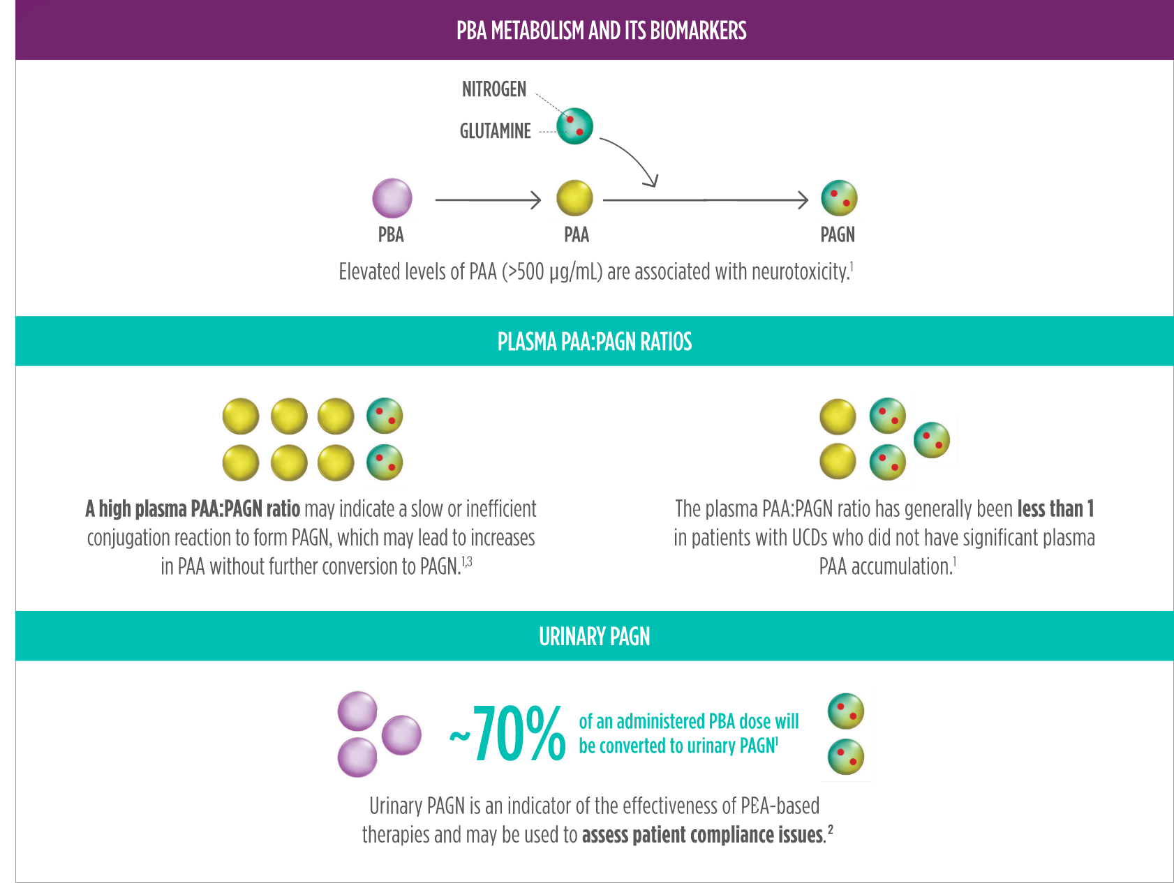Chart showing how Phenylbutyrate (PBA) metabolites can be used to guide RAVICTI dosing decisions